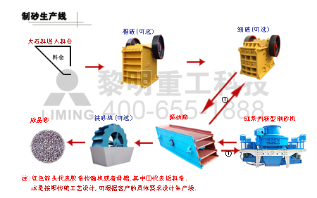制砂生产线