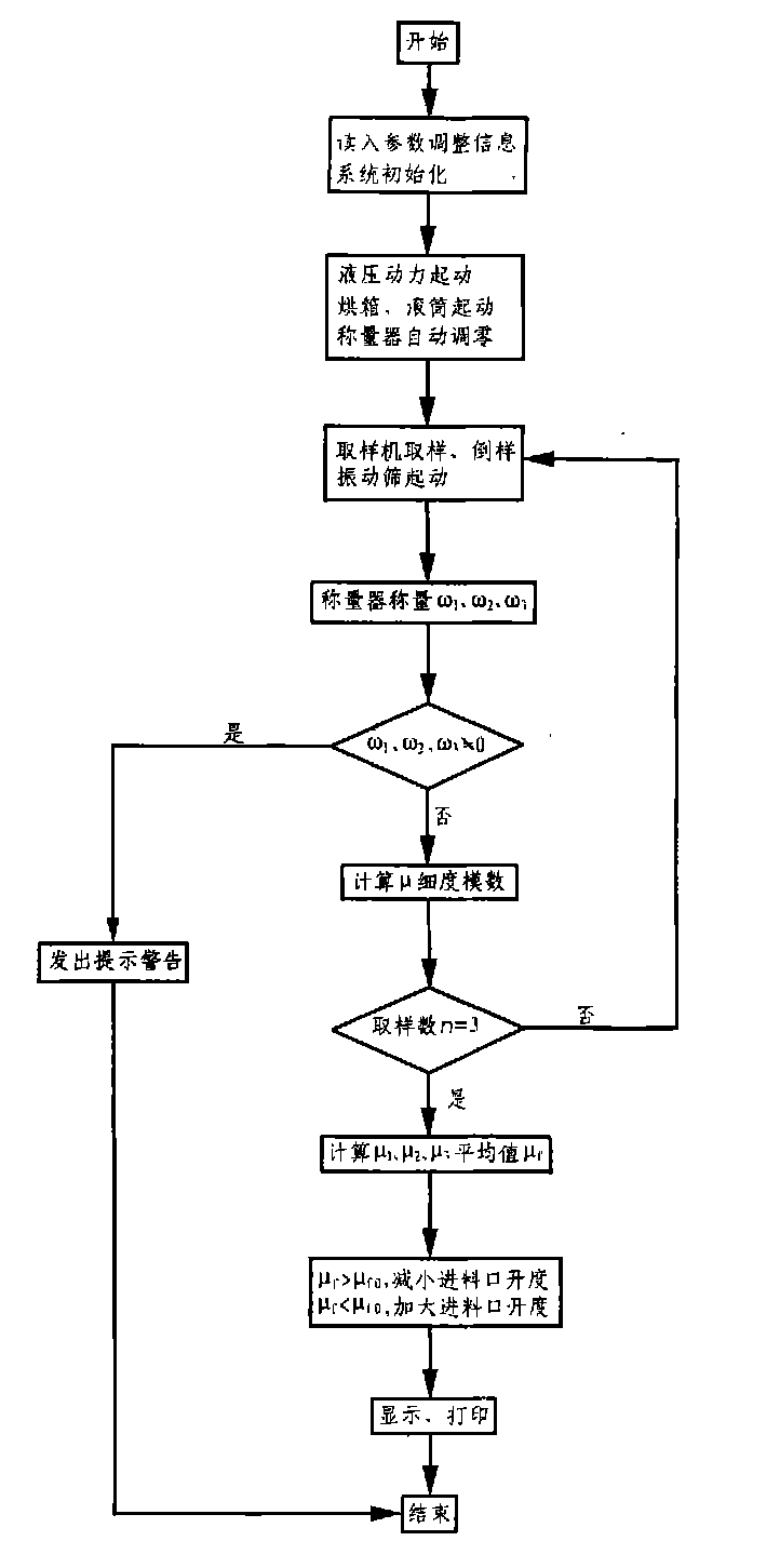 中间控制系统和反馈控制系统-制砂自动控制系统的构成和工作流程