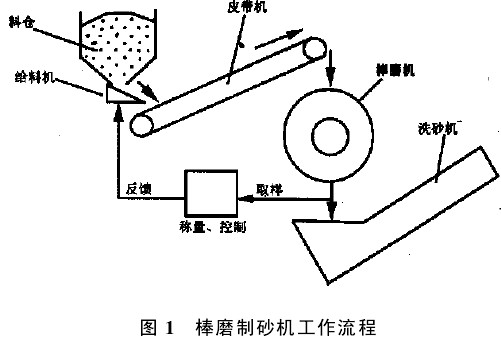 制砂自动控制系统的构成之自动检测系统